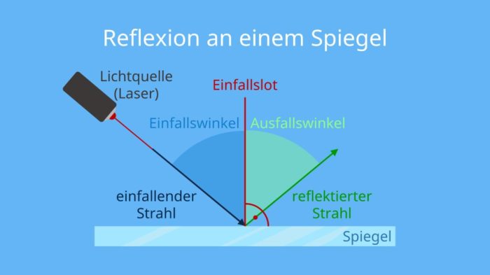 Physik reflexion licht ebenen optik lichtreflexion lichtstrahl ebene wissen