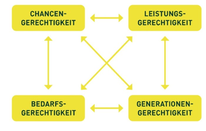 Gerechtigkeit soziale dossier