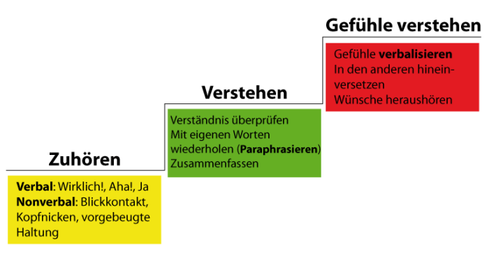 Aktives Zuhören lernen für tiefere Verbindungen