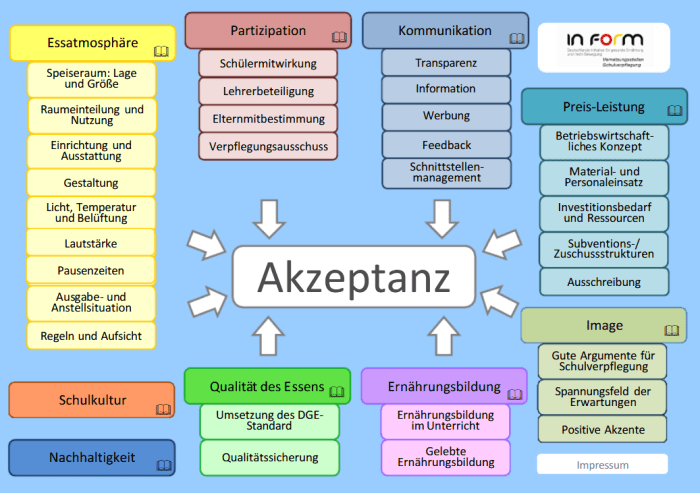 Akzeptanz von unterschiedlichen Meinungen fördern