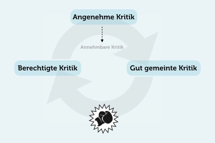 Kritikfähigkeit entwickeln für konstruktive Gespräche