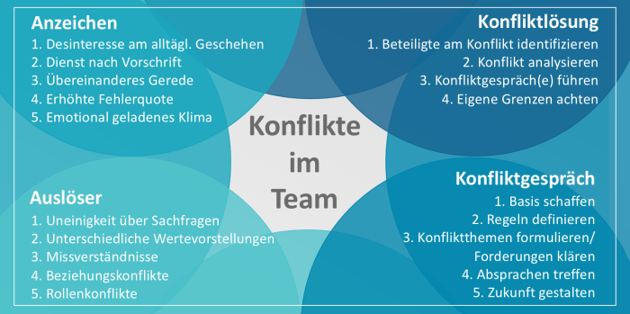 Konflikte arbeitsplatz umgang streitschlichter gehen dazwischen fotolia konfliktberatung konflikt gruppen