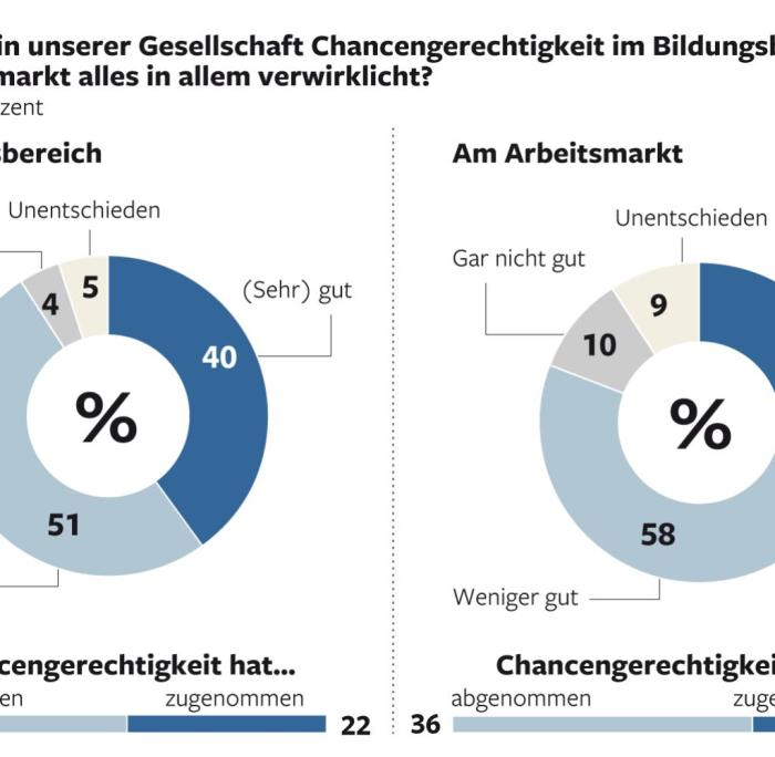 Gerechtigkeit soziale statistik oecd aerzteblatt