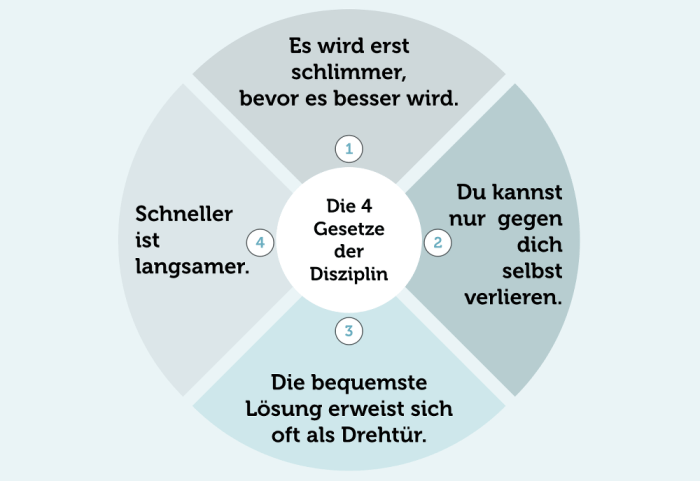 Charakterbildung durch Selbstdisziplin