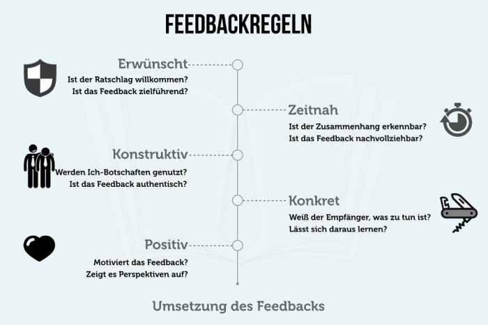 Geben regeln nehmen grad lernen coaching