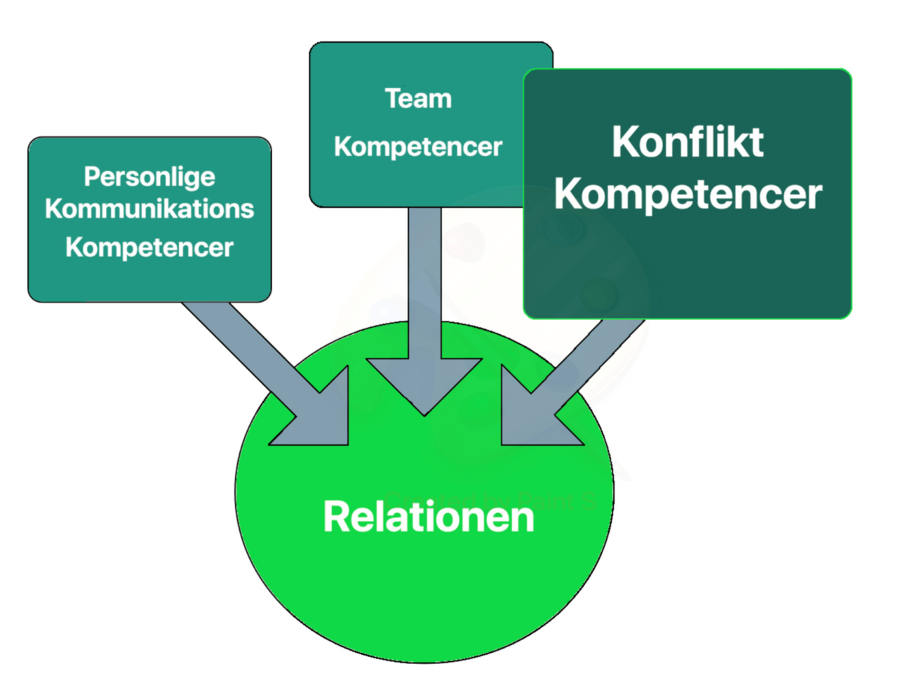 Konfliktlösungskompetenzen erwerben für ein harmonisches Miteinander