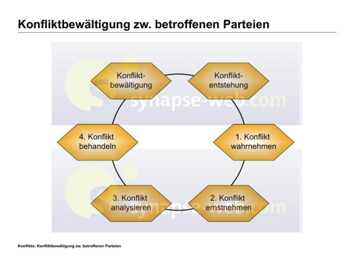 Schwierigkeiten bei der Bewältigung von Konflikten