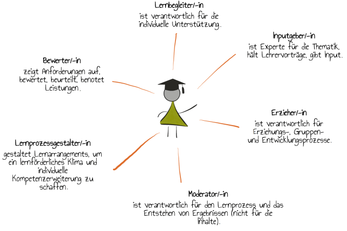 Die Rolle der Schule bei der Charakterbildung