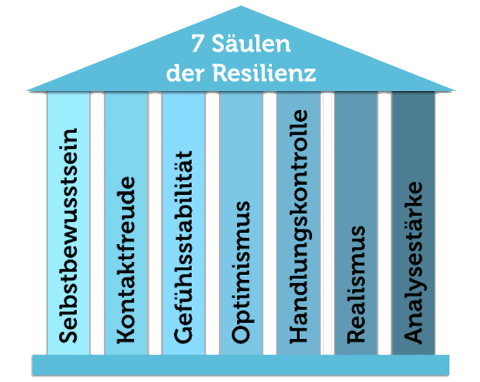 Resilienz stärken für bessere Bewältigung sozialer Herausforderungen