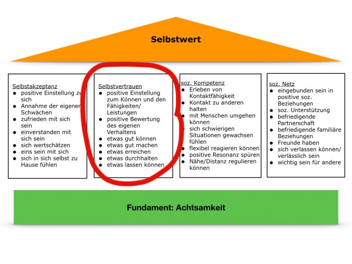 Selbstvertrauen aufbauen für mehr soziale Sicherheit