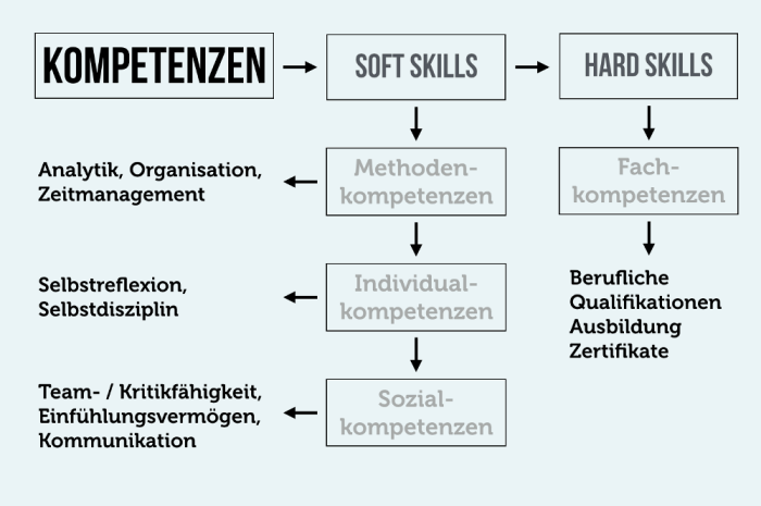 Soziale kompetenzen kompetenz sozialen trainieren