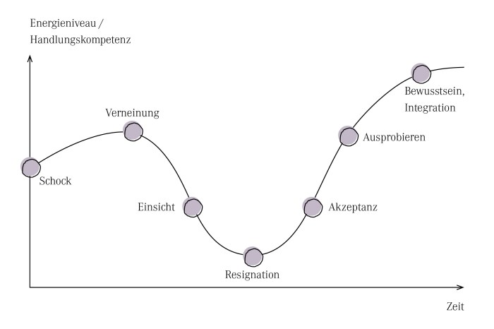 Schwierigkeiten bei der Bewältigung von Veränderungen