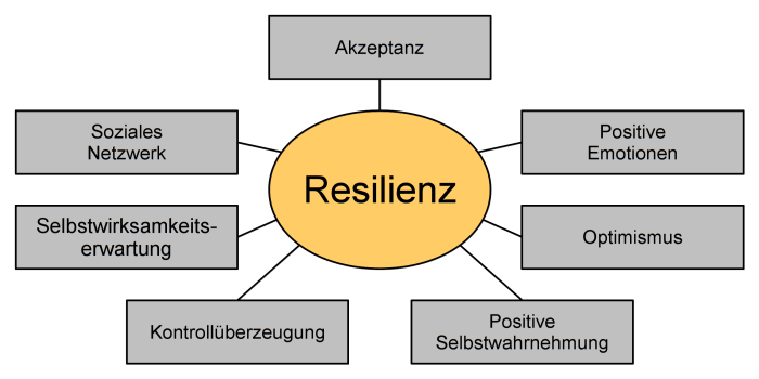 Charakterbildung durch Resilienz