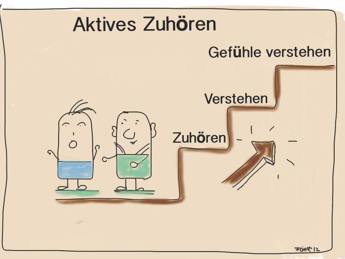 Aktive Zuhören und Perspektivwechsel üben