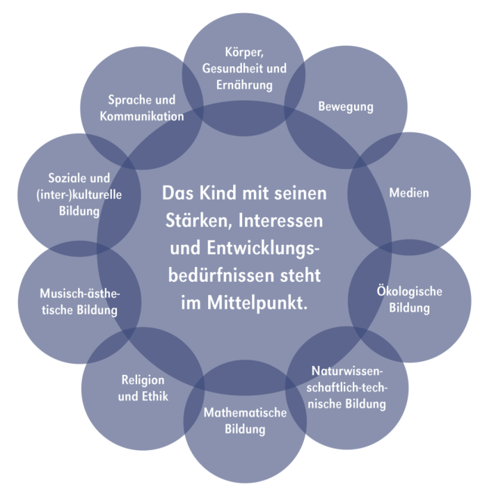 Die Rolle der Schule bei der Charakterbildung