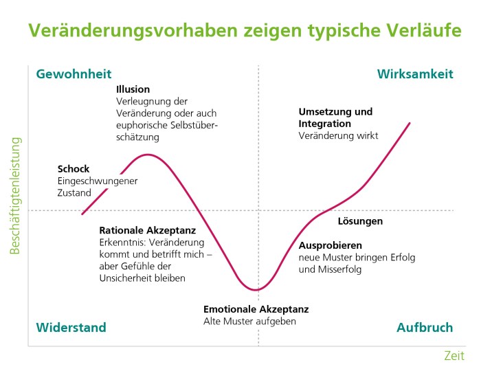 Schwierigkeiten bei der Bewältigung von Veränderungen