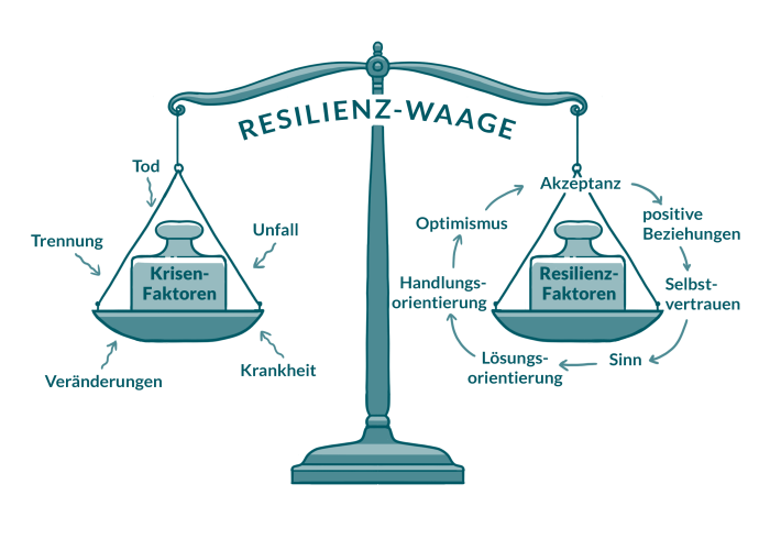 Resilienz säulen cantele zeiten gelassenheit innere