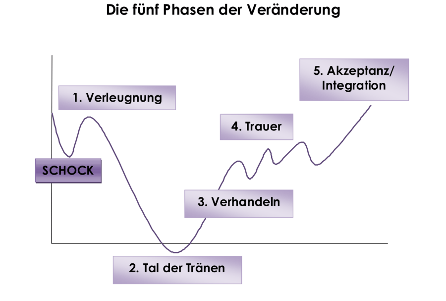 Schwierigkeiten bei der Bewältigung von Veränderungen