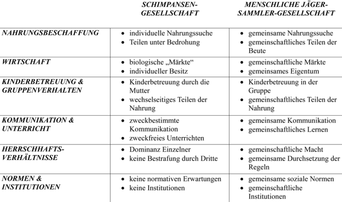 Soziale Fähigkeiten üben in Gruppen